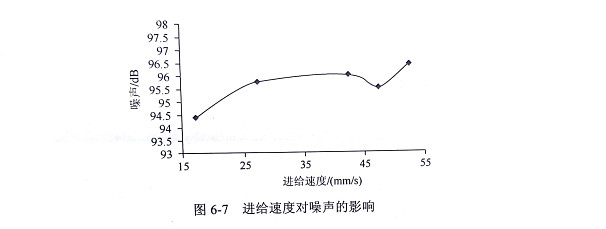 切割轉(zhuǎn)速和進(jìn)刀速度對(duì)金剛石切割片噪音的影響